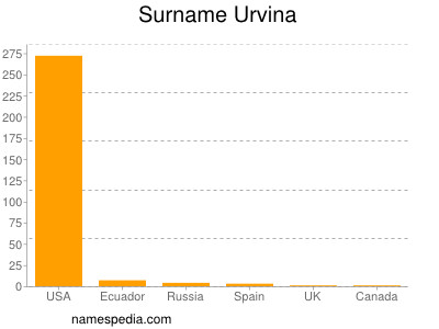 Familiennamen Urvina