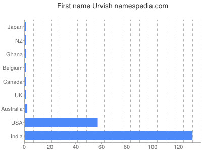 Given name Urvish