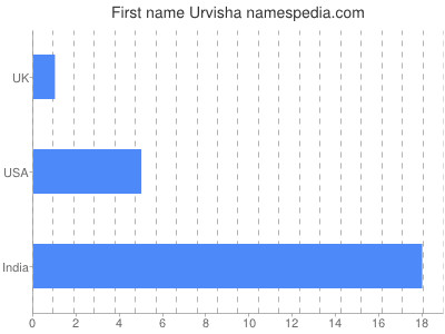 Given name Urvisha