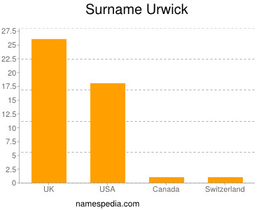 Familiennamen Urwick