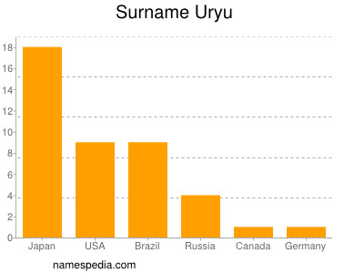 Familiennamen Uryu