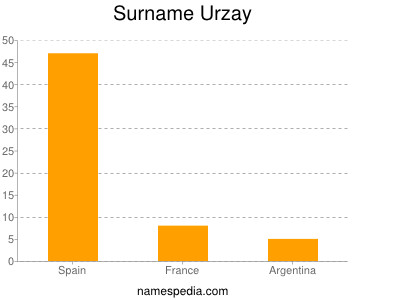 Familiennamen Urzay