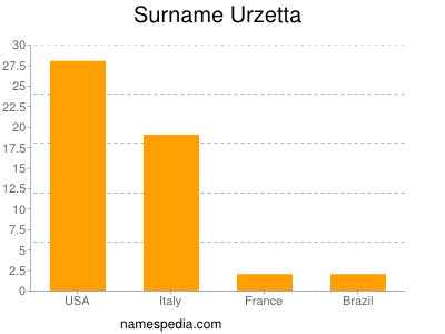 Familiennamen Urzetta