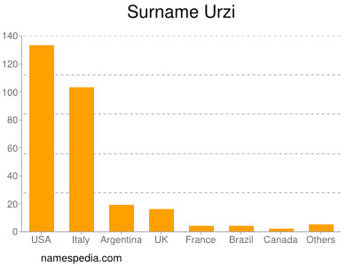 Familiennamen Urzi