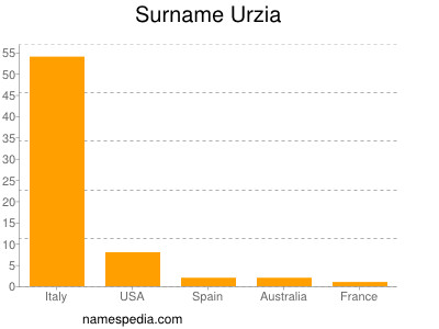 Surname Urzia