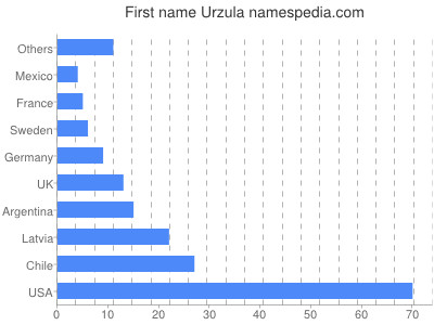 Vornamen Urzula