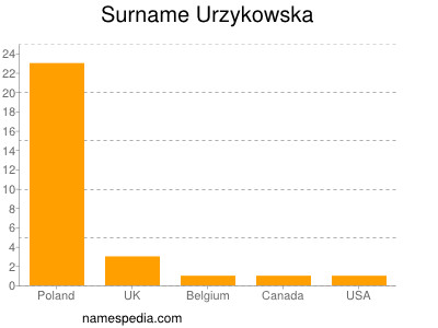 Familiennamen Urzykowska