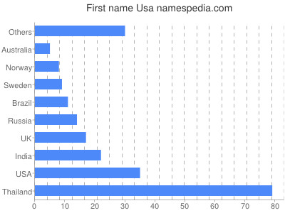 Vornamen Usa