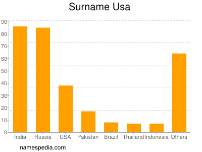 Surname Usa