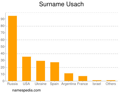 Surname Usach