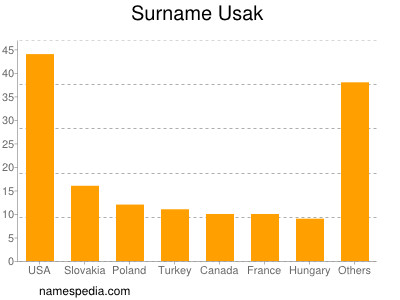 Familiennamen Usak