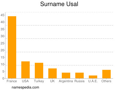 Surname Usal