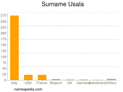 Surname Usala