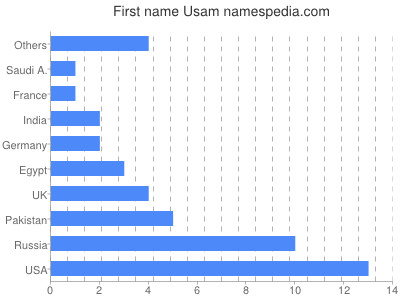 Vornamen Usam