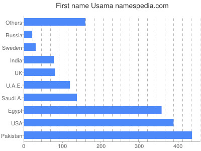 prenom Usama