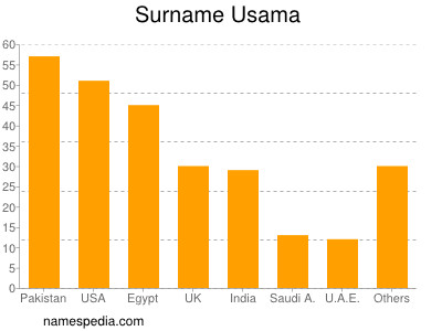 nom Usama