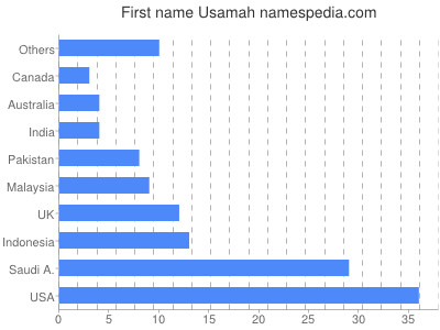 prenom Usamah