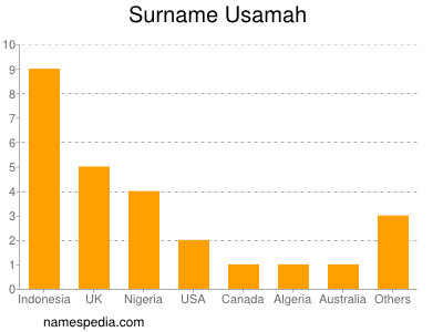 nom Usamah