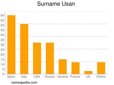 Familiennamen Usan