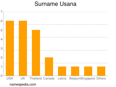 Familiennamen Usana