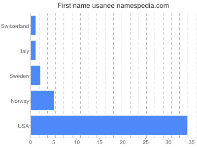 Given name Usanee