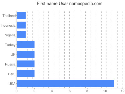 Given name Usar