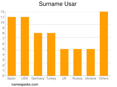 Surname Usar