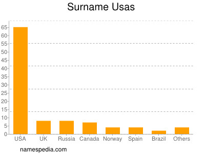 Familiennamen Usas