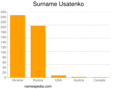 Familiennamen Usatenko