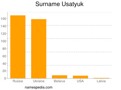 Familiennamen Usatyuk