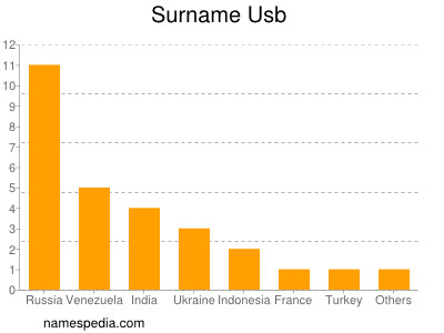 Surname Usb