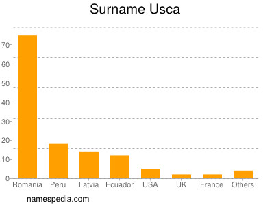 Surname Usca