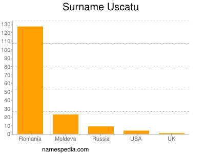 Familiennamen Uscatu