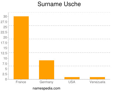 Familiennamen Usche