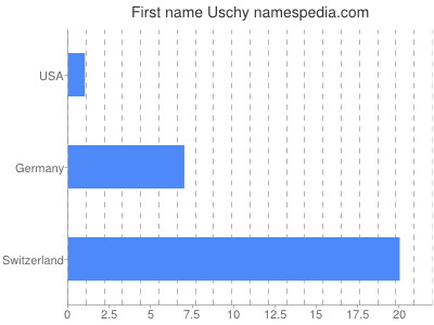 prenom Uschy