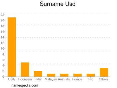 nom Usd