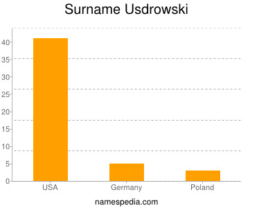 Familiennamen Usdrowski