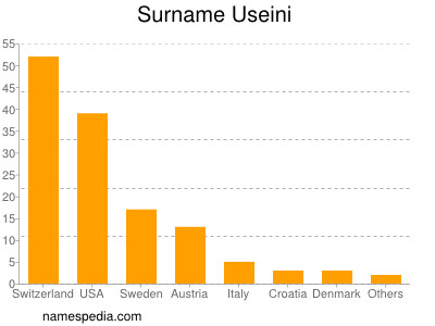 Familiennamen Useini