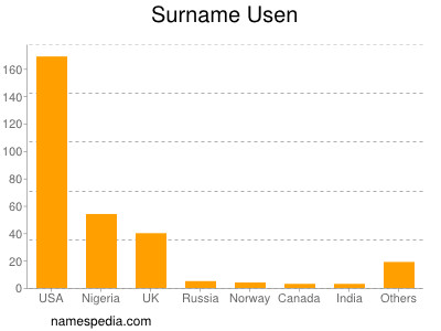 Surname Usen