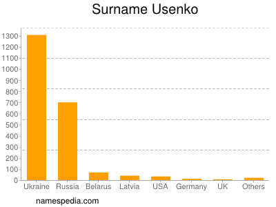 Familiennamen Usenko