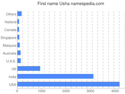 Vornamen Usha