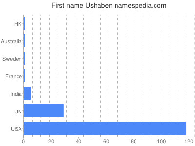 Given name Ushaben