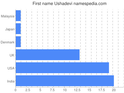 prenom Ushadevi