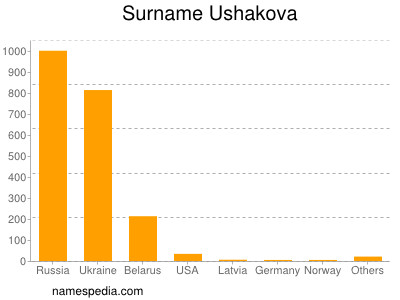 Surname Ushakova