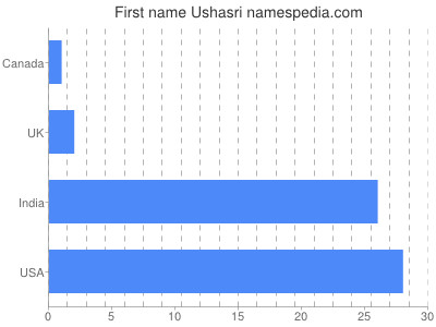 Given name Ushasri