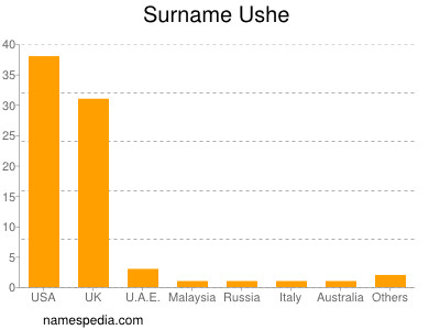 nom Ushe