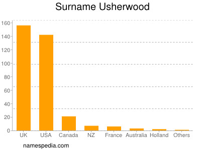 nom Usherwood