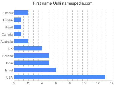 prenom Ushi