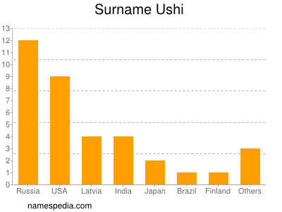 Familiennamen Ushi