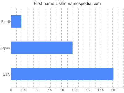 prenom Ushio